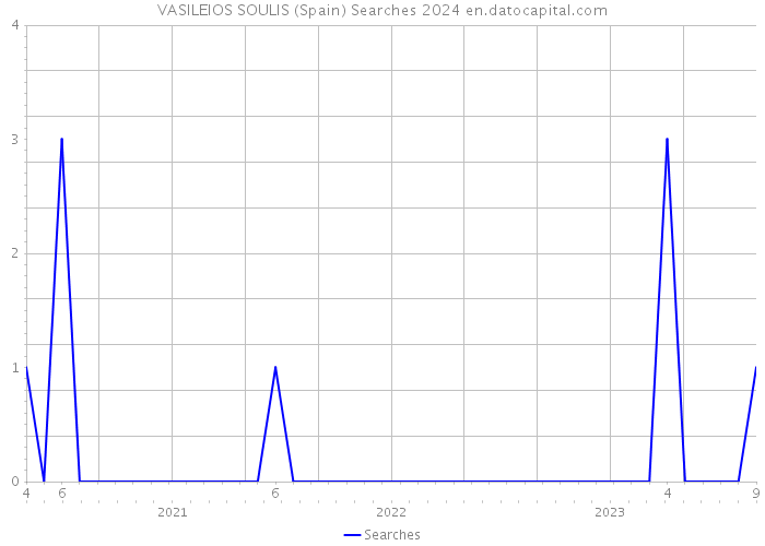 VASILEIOS SOULIS (Spain) Searches 2024 