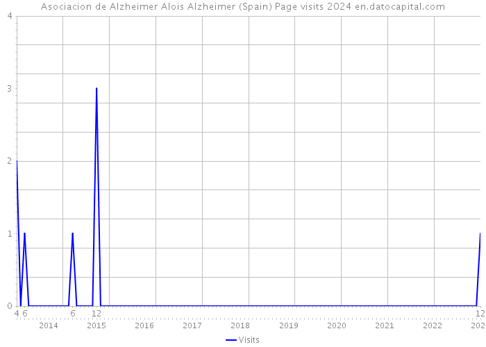 Asociacion de Alzheimer Alois Alzheimer (Spain) Page visits 2024 