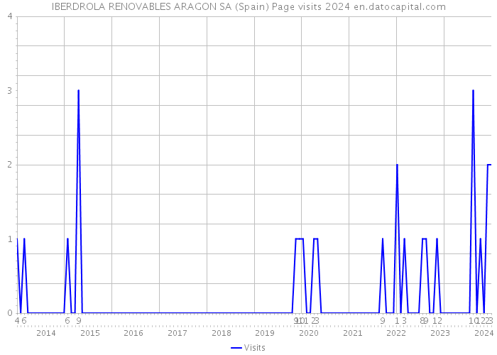IBERDROLA RENOVABLES ARAGON SA (Spain) Page visits 2024 