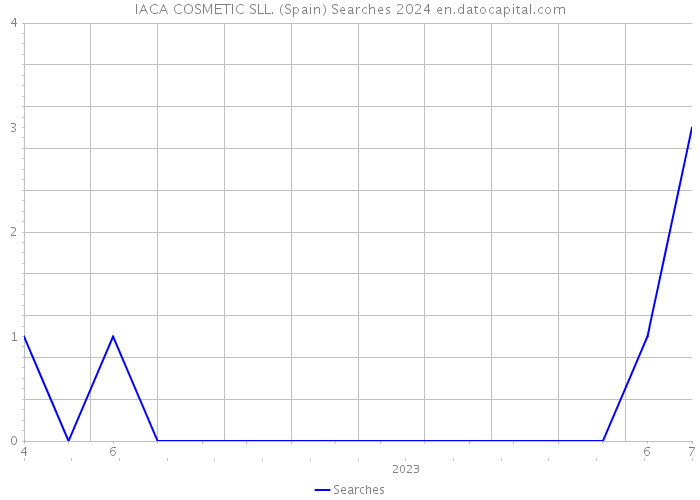 IACA COSMETIC SLL. (Spain) Searches 2024 