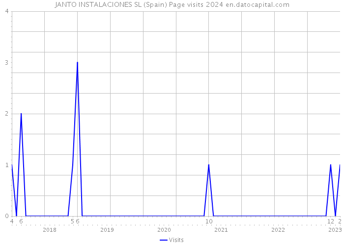 JANTO INSTALACIONES SL (Spain) Page visits 2024 