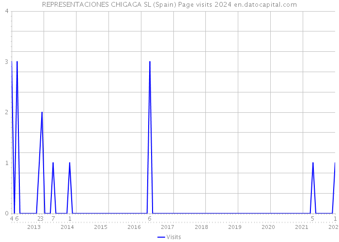 REPRESENTACIONES CHIGAGA SL (Spain) Page visits 2024 