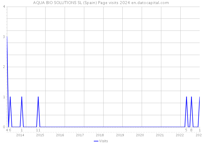 AQUA BIO SOLUTIONS SL (Spain) Page visits 2024 