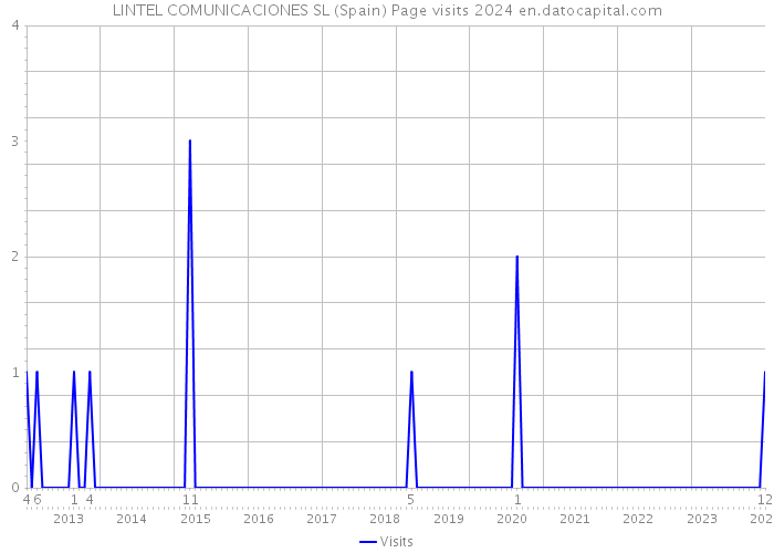 LINTEL COMUNICACIONES SL (Spain) Page visits 2024 