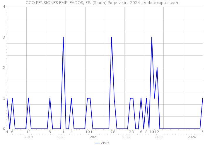 GCO PENSIONES EMPLEADOS, FP. (Spain) Page visits 2024 
