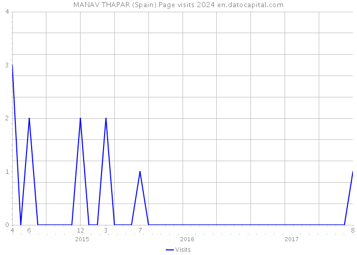 MANAV THAPAR (Spain) Page visits 2024 