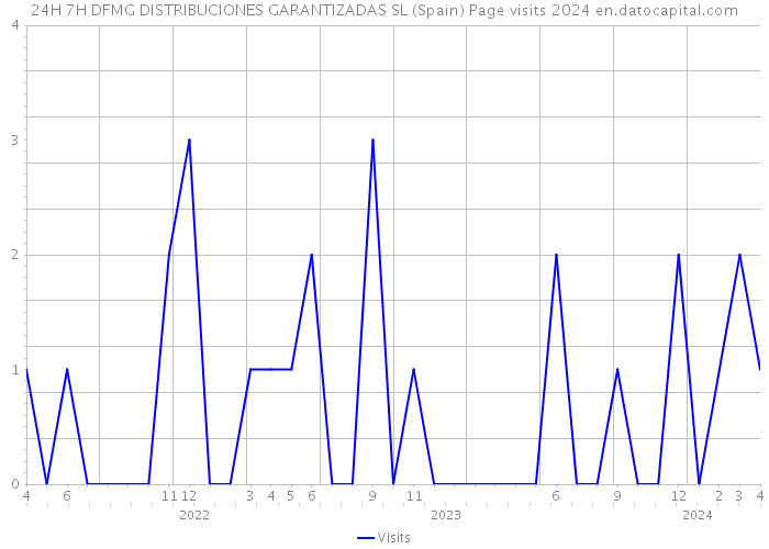 24H 7H DFMG DISTRIBUCIONES GARANTIZADAS SL (Spain) Page visits 2024 
