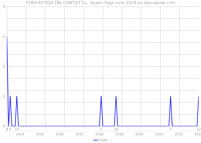 FORN ARTESA DEL COMTAT S.L. (Spain) Page visits 2024 