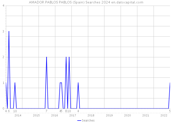 AMADOR PABLOS PABLOS (Spain) Searches 2024 