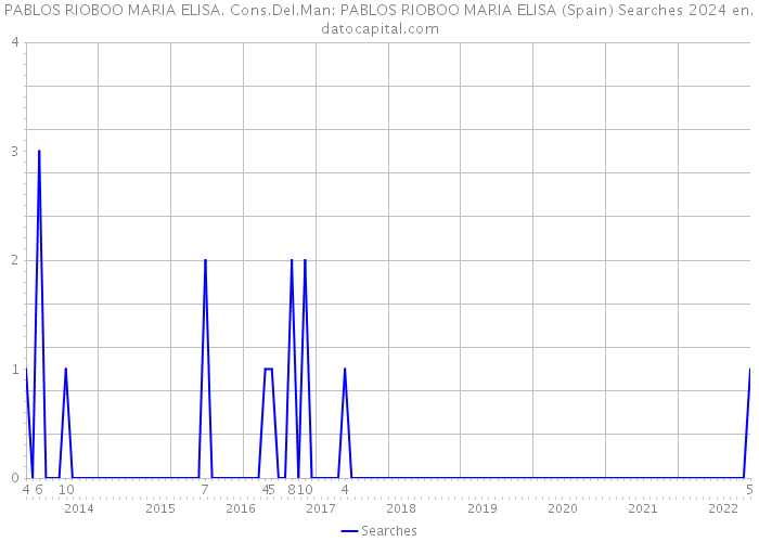 PABLOS RIOBOO MARIA ELISA. Cons.Del.Man: PABLOS RIOBOO MARIA ELISA (Spain) Searches 2024 
