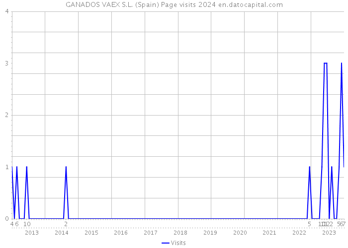 GANADOS VAEX S.L. (Spain) Page visits 2024 