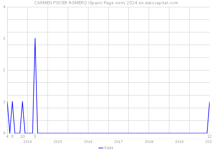 CARMEN FISCER ROMERO (Spain) Page visits 2024 