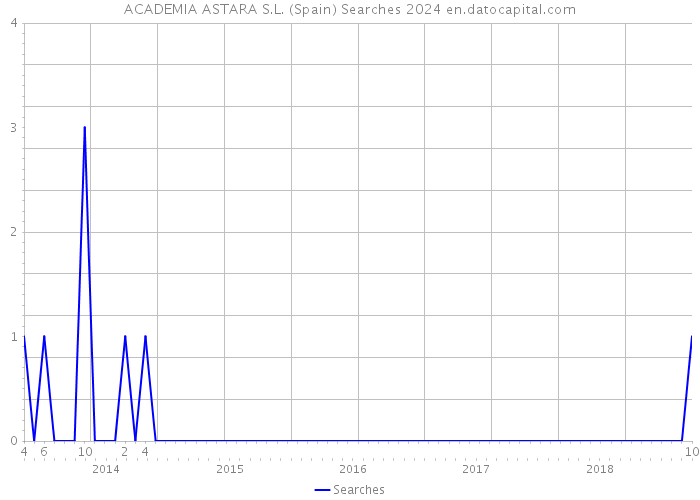 ACADEMIA ASTARA S.L. (Spain) Searches 2024 