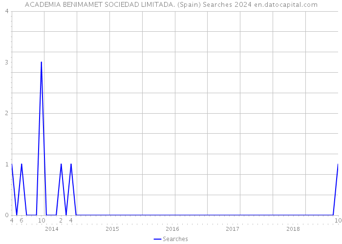 ACADEMIA BENIMAMET SOCIEDAD LIMITADA. (Spain) Searches 2024 