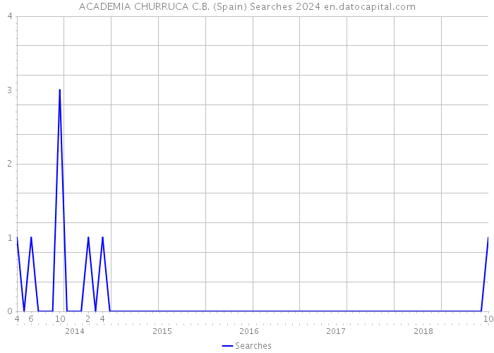 ACADEMIA CHURRUCA C.B. (Spain) Searches 2024 