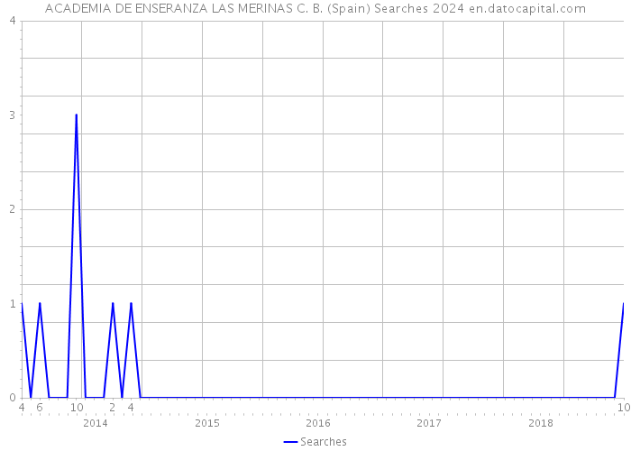 ACADEMIA DE ENSERANZA LAS MERINAS C. B. (Spain) Searches 2024 