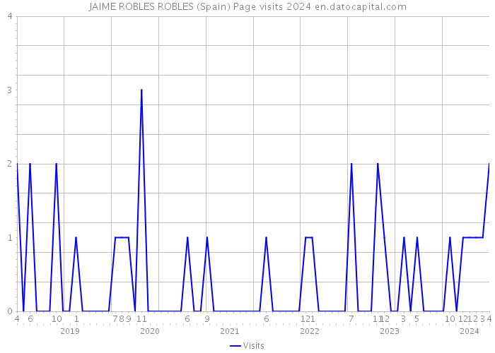JAIME ROBLES ROBLES (Spain) Page visits 2024 