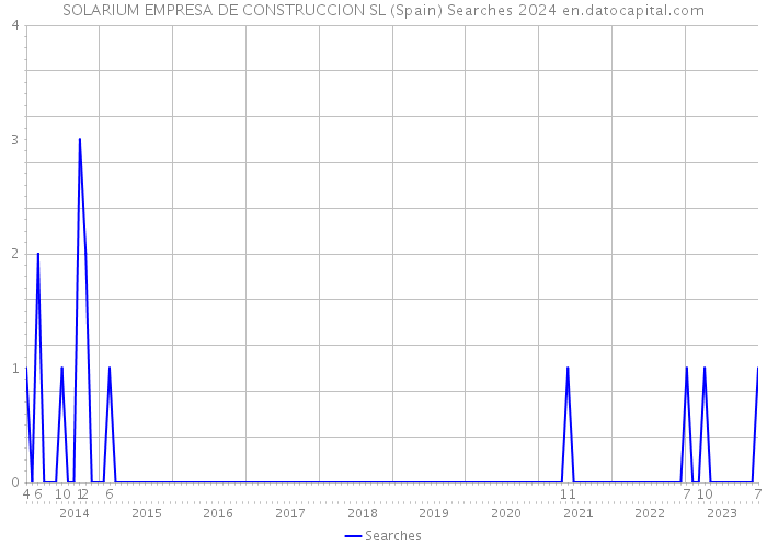 SOLARIUM EMPRESA DE CONSTRUCCION SL (Spain) Searches 2024 