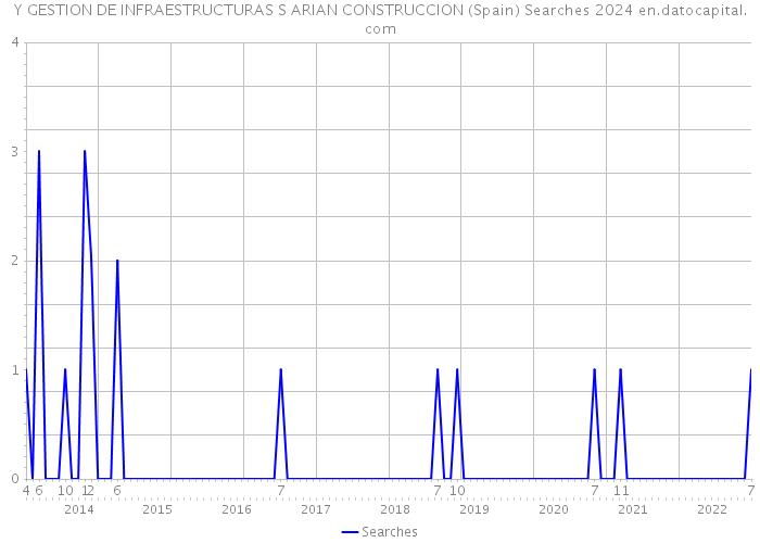 Y GESTION DE INFRAESTRUCTURAS S ARIAN CONSTRUCCION (Spain) Searches 2024 