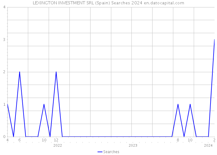 LEXINGTON INVESTMENT SRL (Spain) Searches 2024 