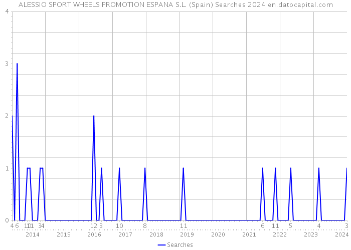 ALESSIO SPORT WHEELS PROMOTION ESPANA S.L. (Spain) Searches 2024 