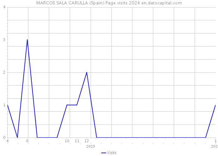 MARCOS SALA CARULLA (Spain) Page visits 2024 