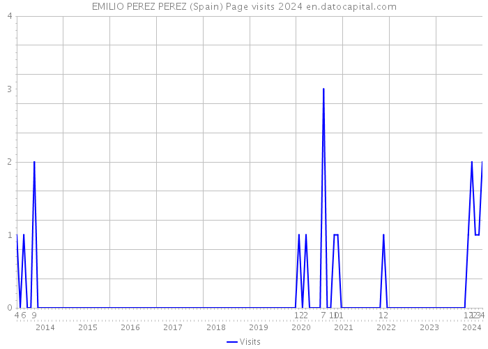 EMILIO PEREZ PEREZ (Spain) Page visits 2024 