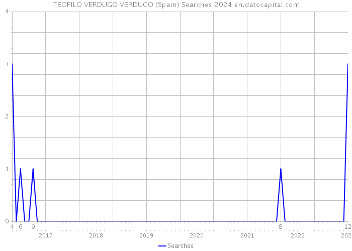 TEOFILO VERDUGO VERDUGO (Spain) Searches 2024 