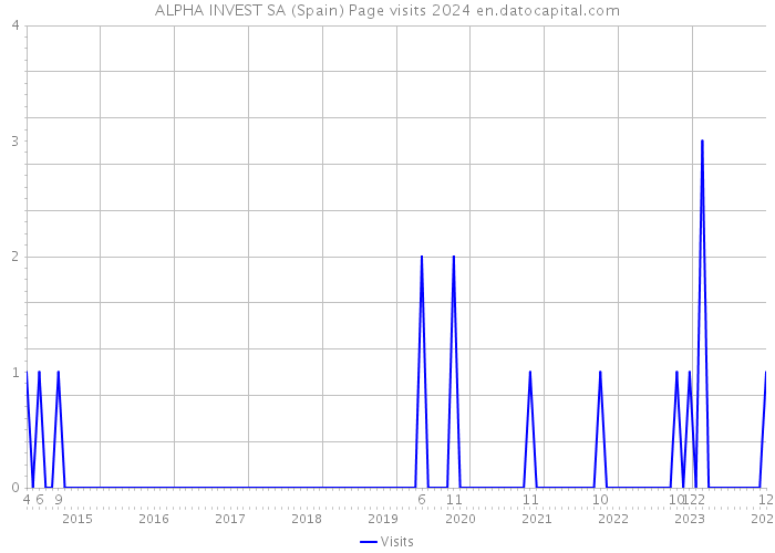 ALPHA INVEST SA (Spain) Page visits 2024 