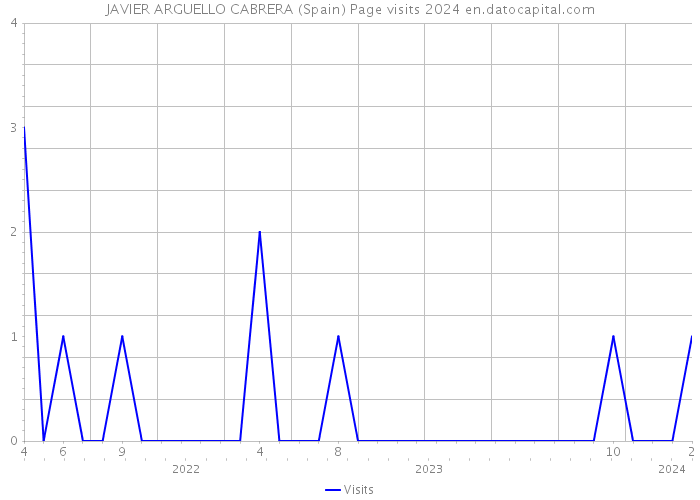JAVIER ARGUELLO CABRERA (Spain) Page visits 2024 