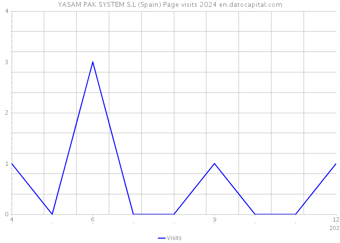 YASAM PAK SYSTEM S.L (Spain) Page visits 2024 
