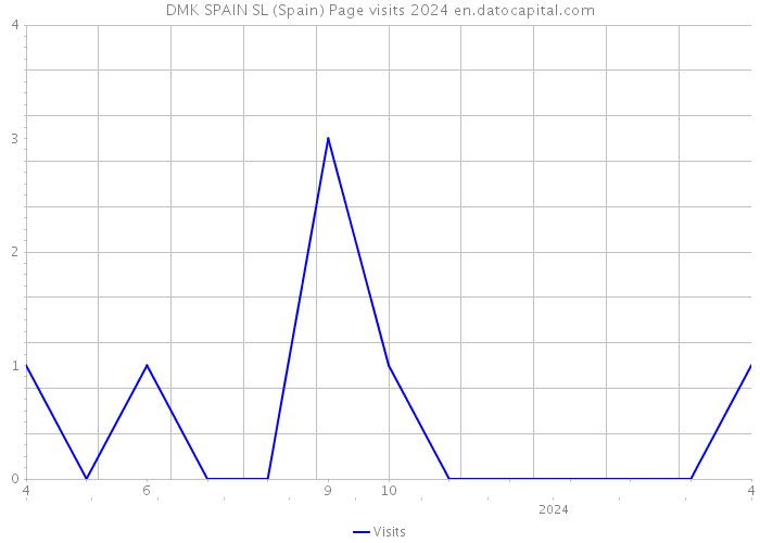 DMK SPAIN SL (Spain) Page visits 2024 