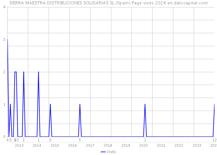 SIERRA MAESTRA DISTRIBUCIONES SOLIDARIAS SL (Spain) Page visits 2024 