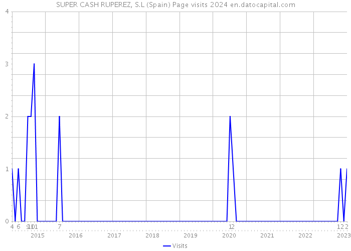 SUPER CASH RUPEREZ, S.L (Spain) Page visits 2024 