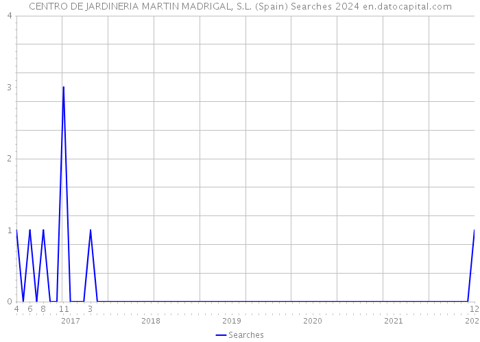 CENTRO DE JARDINERIA MARTIN MADRIGAL, S.L. (Spain) Searches 2024 