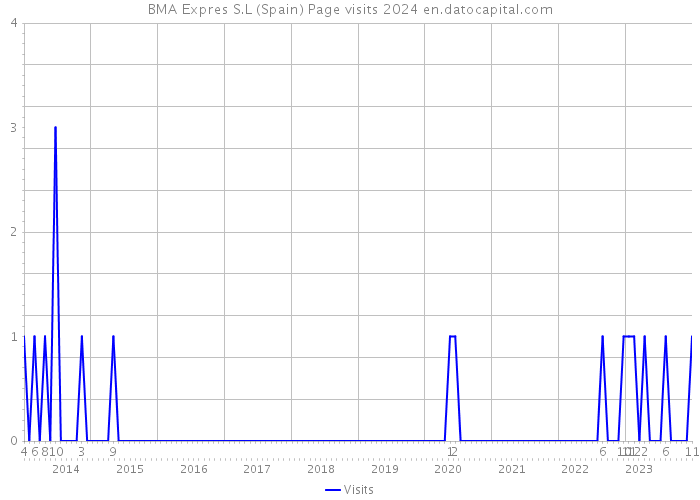 BMA Expres S.L (Spain) Page visits 2024 
