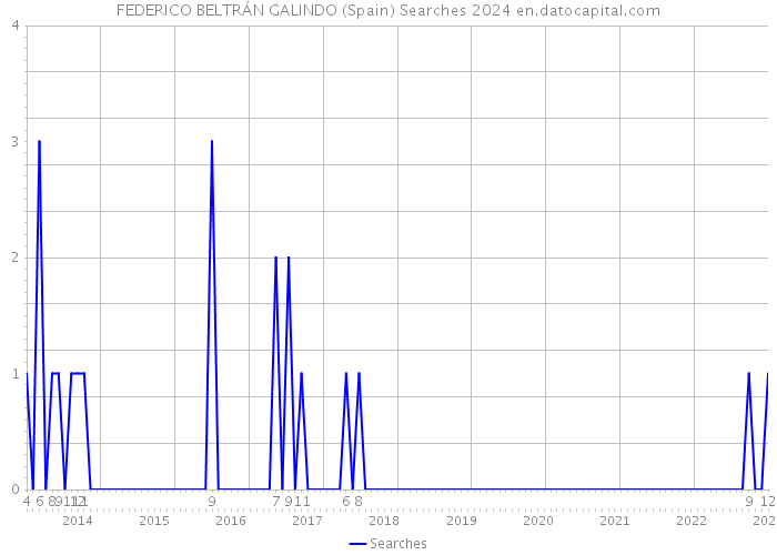 FEDERICO BELTRÁN GALINDO (Spain) Searches 2024 