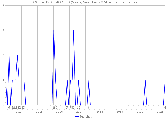PEDRO GALINDO MORILLO (Spain) Searches 2024 