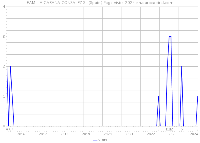 FAMILIA CABANA GONZALEZ SL (Spain) Page visits 2024 