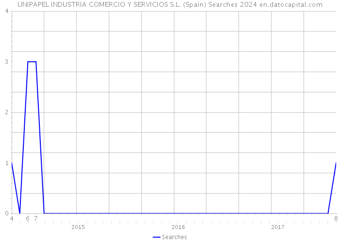 UNIPAPEL INDUSTRIA COMERCIO Y SERVICIOS S.L. (Spain) Searches 2024 