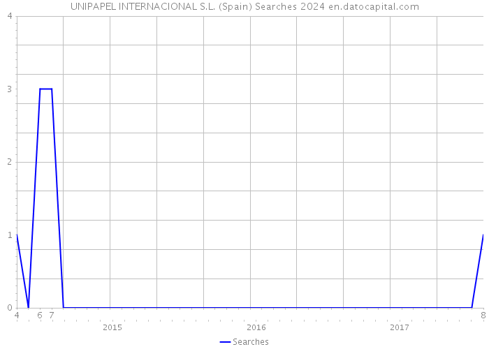 UNIPAPEL INTERNACIONAL S.L. (Spain) Searches 2024 