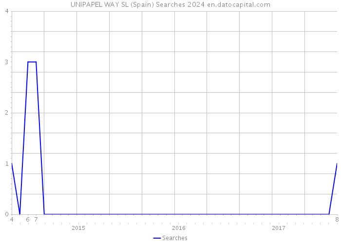 UNIPAPEL WAY SL (Spain) Searches 2024 
