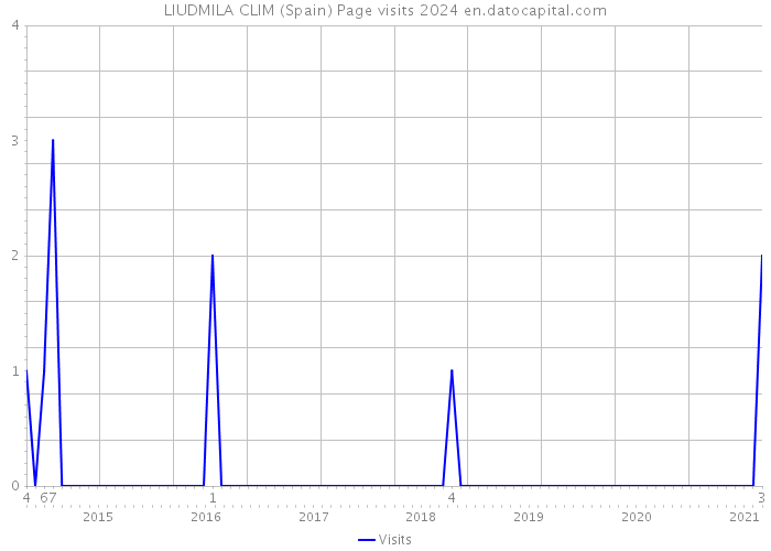 LIUDMILA CLIM (Spain) Page visits 2024 