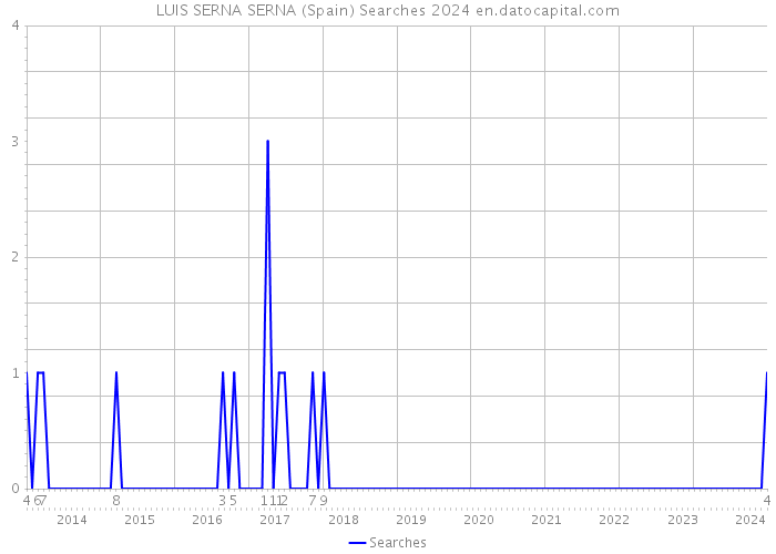 LUIS SERNA SERNA (Spain) Searches 2024 