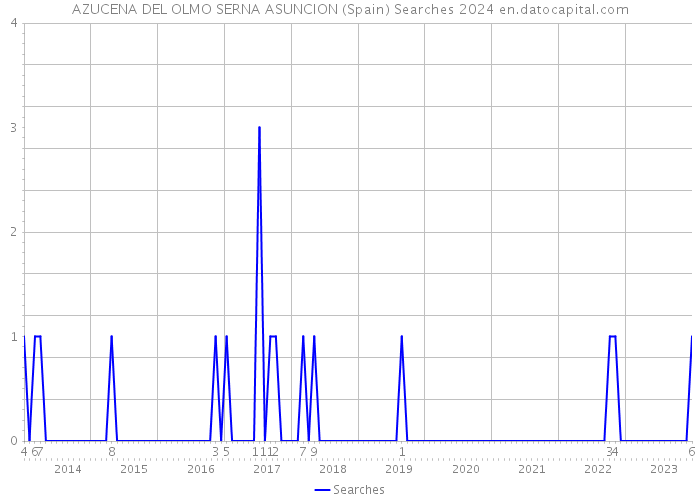 AZUCENA DEL OLMO SERNA ASUNCION (Spain) Searches 2024 