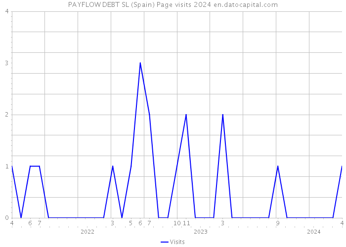 PAYFLOW DEBT SL (Spain) Page visits 2024 