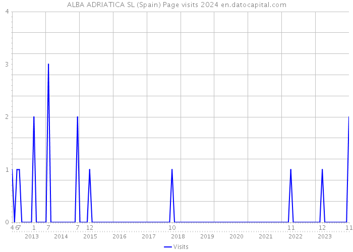 ALBA ADRIATICA SL (Spain) Page visits 2024 