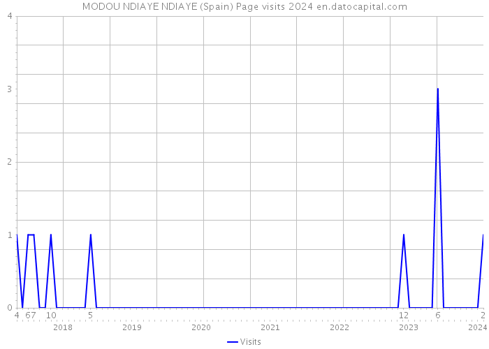 MODOU NDIAYE NDIAYE (Spain) Page visits 2024 