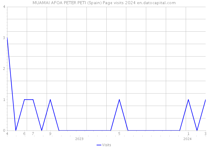 MUAMAI AFOA PETER PETI (Spain) Page visits 2024 
