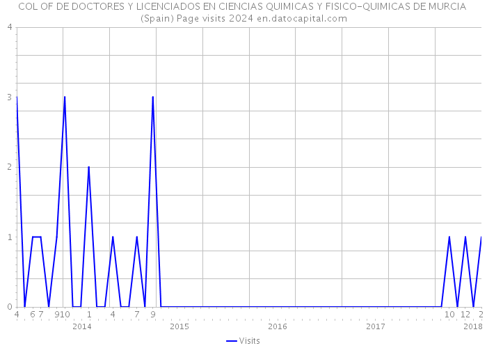 COL OF DE DOCTORES Y LICENCIADOS EN CIENCIAS QUIMICAS Y FISICO-QUIMICAS DE MURCIA (Spain) Page visits 2024 